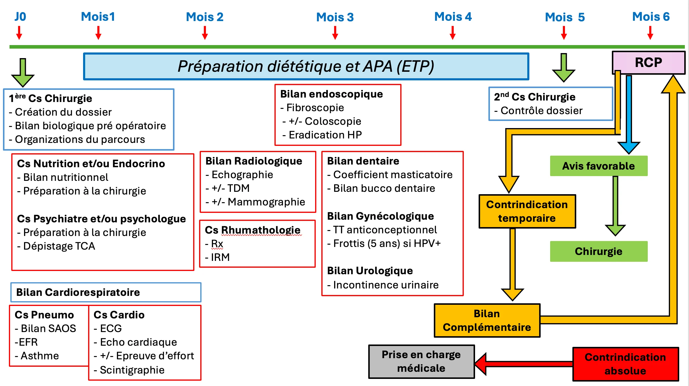 Le parcours de la chirurgie bariatrique